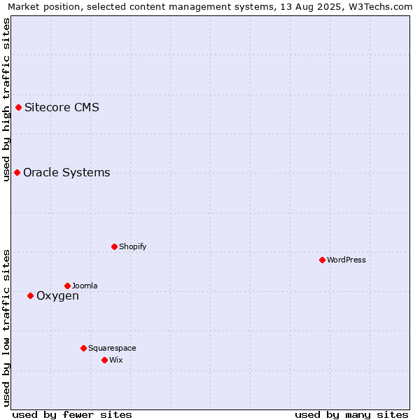 Market position of Oxygen vs. Sitecore CMS vs. Oracle Systems