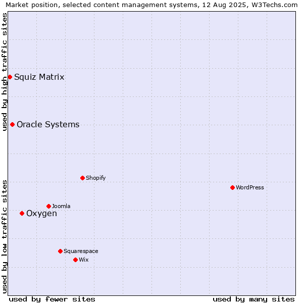 Market position of Oxygen vs. Oracle Systems vs. Squiz Matrix