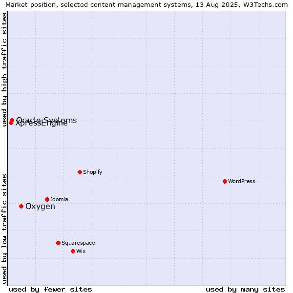 Market position of Oxygen vs. Oracle Systems vs. XpressEngine