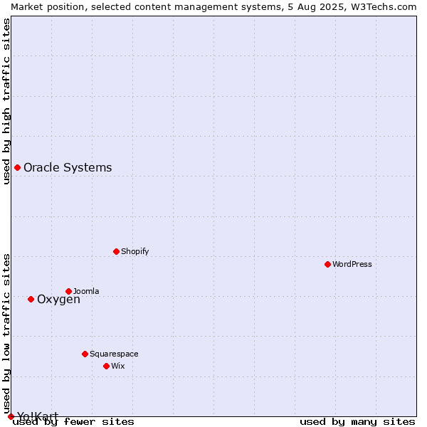 Market position of Oxygen vs. Oracle Systems vs. Yo!Kart