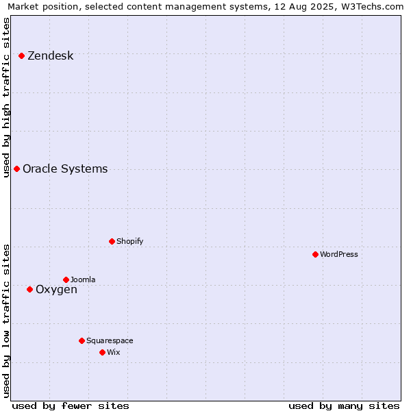 Market position of Oxygen vs. Zendesk vs. Oracle Systems