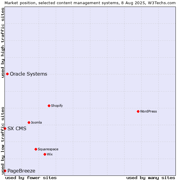Market position of Oracle Systems vs. PageBreeze vs. SX CMS