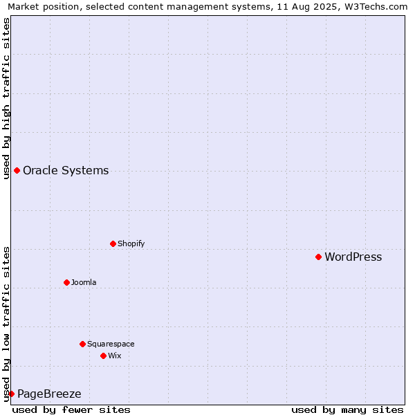 Market position of WordPress vs. Oracle Systems vs. PageBreeze