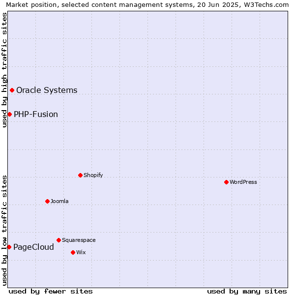 Market position of Oracle Systems vs. PHP-Fusion vs. PageCloud