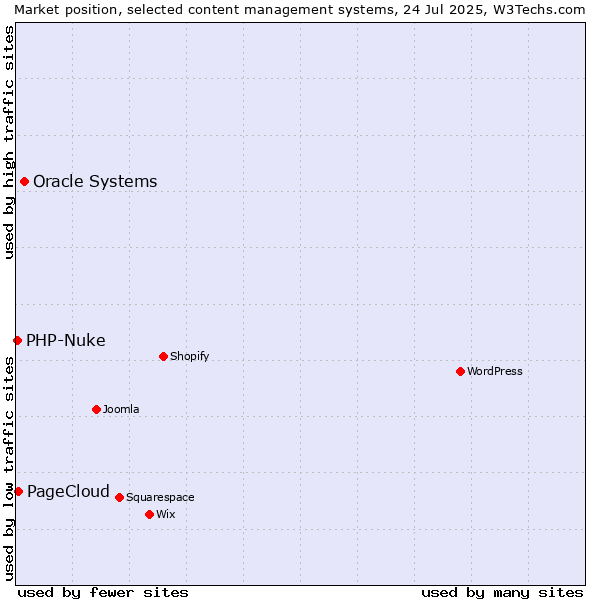 Market position of Oracle Systems vs. PageCloud vs. PHP-Nuke