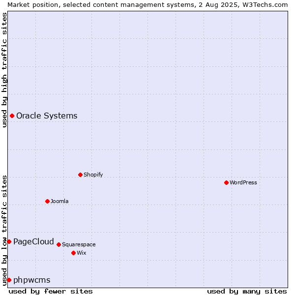 Market position of Oracle Systems vs. phpwcms vs. PageCloud