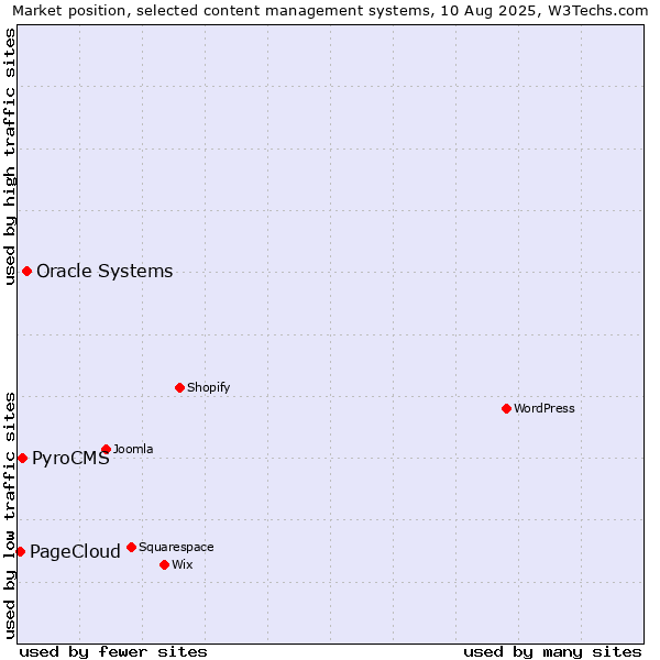 Market position of Oracle Systems vs. PyroCMS vs. PageCloud