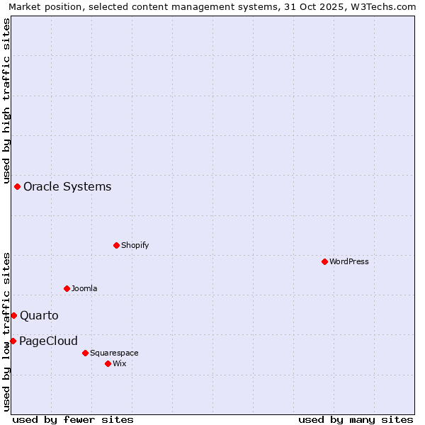 Market position of Oracle Systems vs. Quarto vs. PageCloud