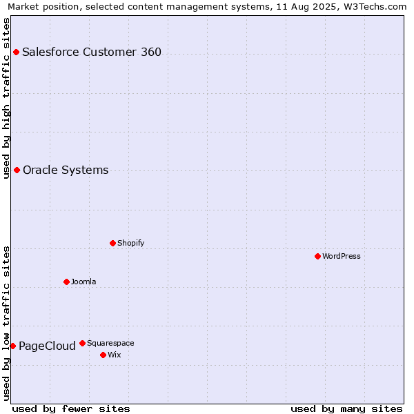 Market position of Oracle Systems vs. Salesforce Customer 360 vs. PageCloud