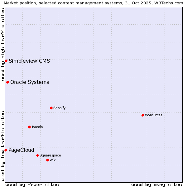 Market position of Oracle Systems vs. Simpleview CMS vs. PageCloud