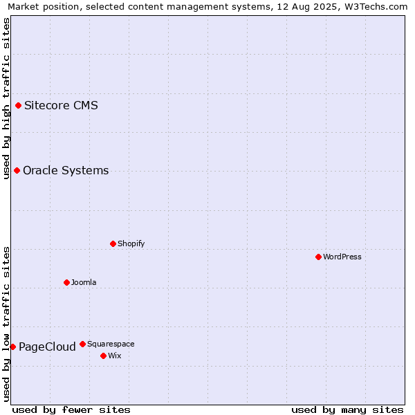 Market position of Sitecore CMS vs. Oracle Systems vs. PageCloud