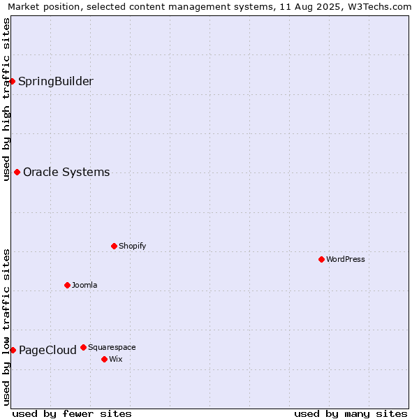 Market position of Oracle Systems vs. PageCloud vs. SpringBuilder