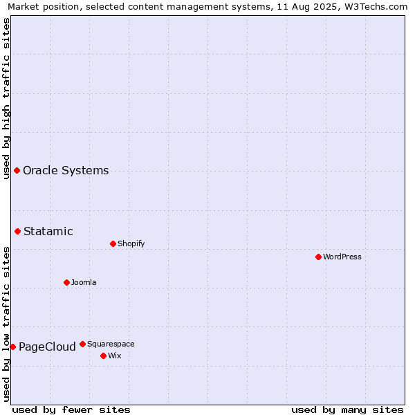 Market position of Statamic vs. Oracle Systems vs. PageCloud