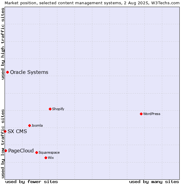 Market position of Oracle Systems vs. PageCloud vs. SX CMS