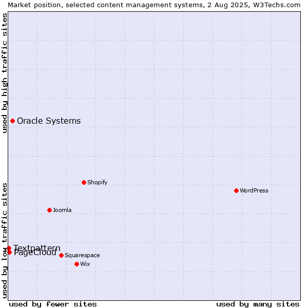 Market position of Oracle Systems vs. PageCloud vs. Textpattern