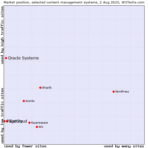 Market position of Tistory vs. Oracle Systems vs. PageCloud