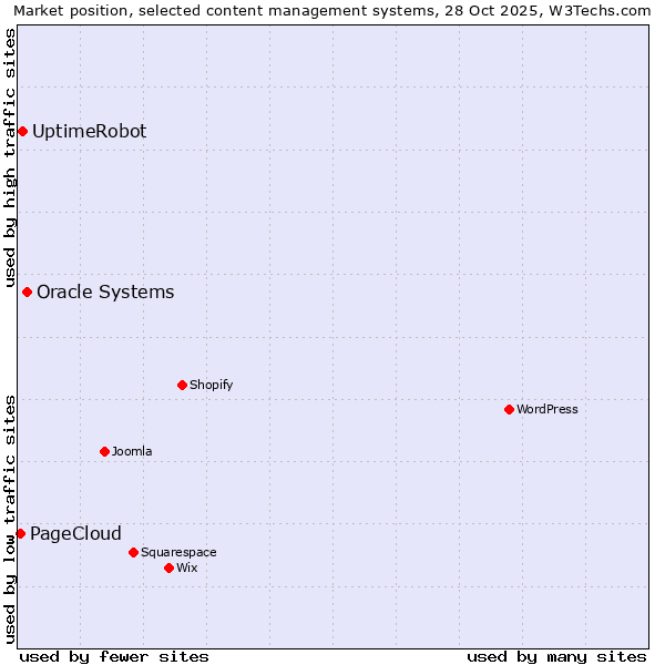 Market position of Oracle Systems vs. UptimeRobot vs. PageCloud