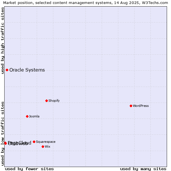 Market position of Oracle Systems vs. Utabweb vs. PageCloud