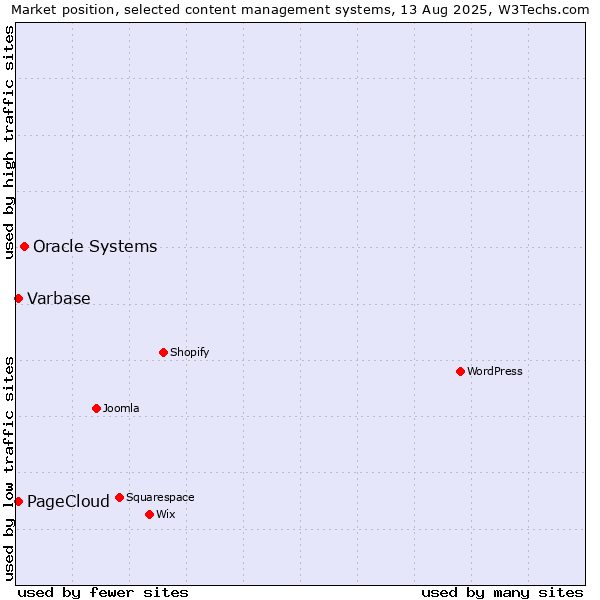 Market position of Oracle Systems vs. Varbase vs. PageCloud