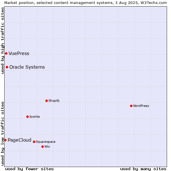 Market position of Oracle Systems vs. VuePress vs. PageCloud