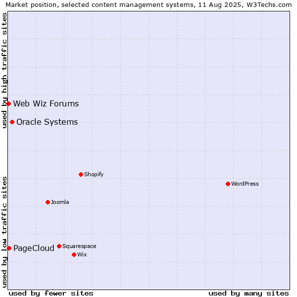 Market position of Oracle Systems vs. PageCloud vs. Web Wiz Forums