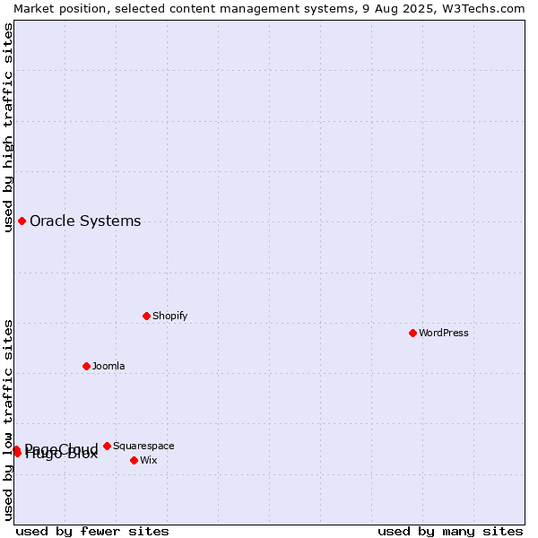 Market position of Oracle Systems vs. Hugo Blox vs. PageCloud