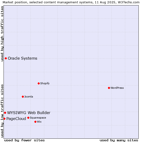 Market position of Oracle Systems vs. WYSIWYG Web Builder vs. PageCloud