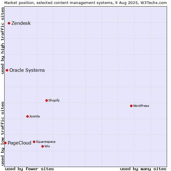 Market position of Zendesk vs. Oracle Systems vs. PageCloud