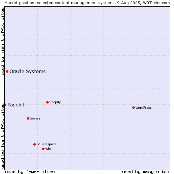 Market position of Oracle Systems vs. Pagekit