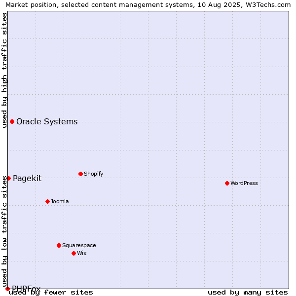 Market position of Oracle Systems vs. Pagekit vs. PHPFox