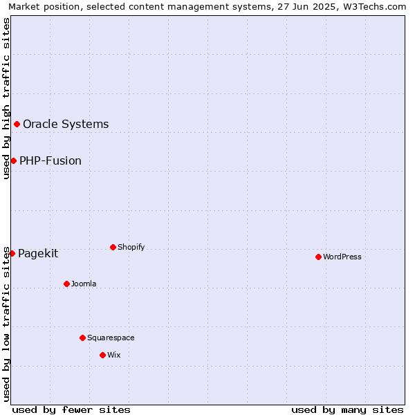 Market position of Oracle Systems vs. PHP-Fusion vs. Pagekit