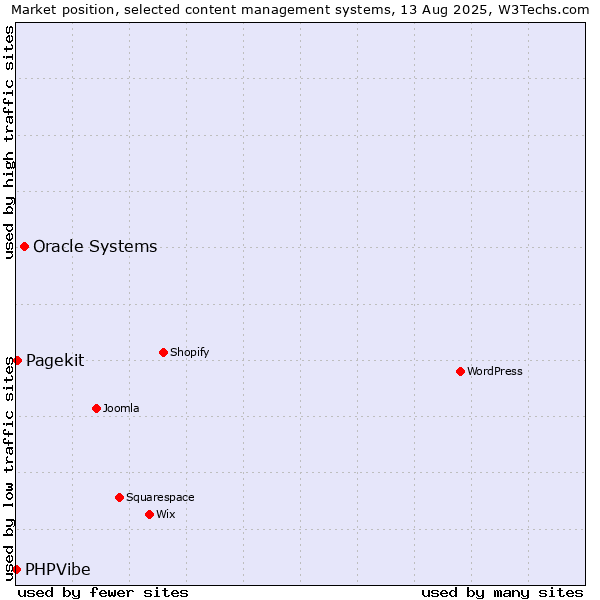 Market position of Oracle Systems vs. Pagekit vs. PHPVibe