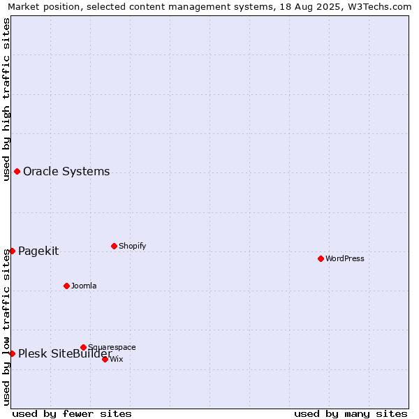 Market position of Oracle Systems vs. Pagekit vs. Plesk SiteBuilder