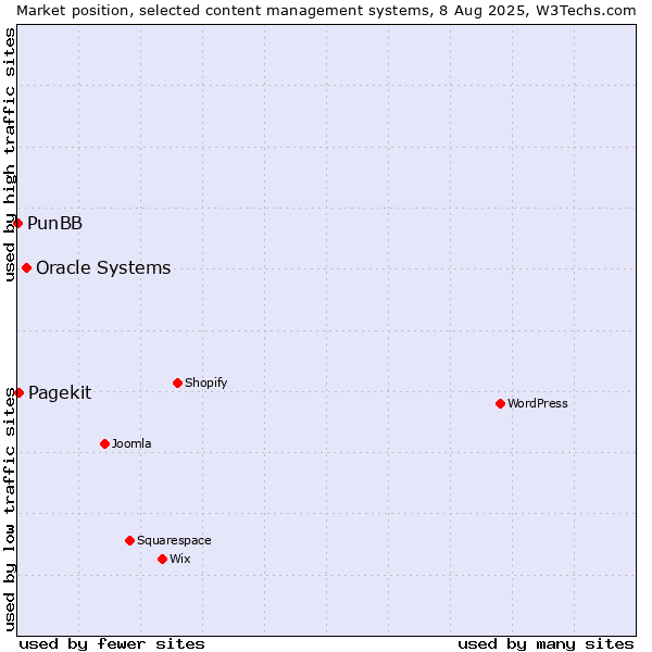 Market position of Oracle Systems vs. Pagekit vs. PunBB
