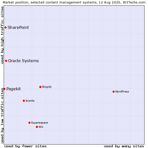Market position of Oracle Systems vs. SharePoint vs. Pagekit
