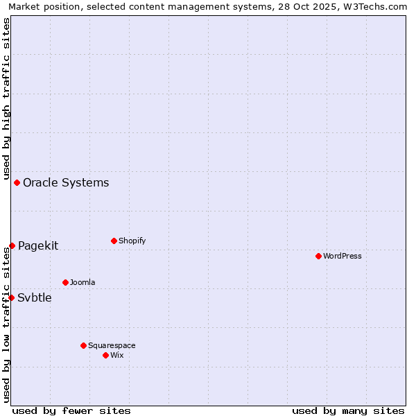 Market position of Oracle Systems vs. Pagekit vs. Svbtle