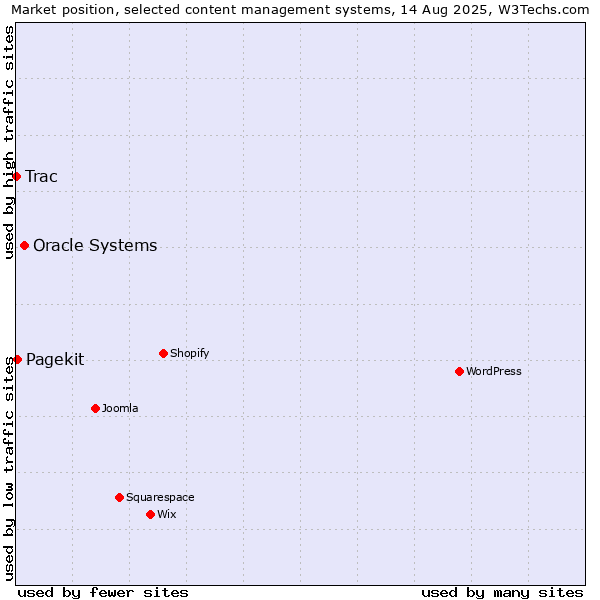 Market position of Oracle Systems vs. Pagekit vs. Trac