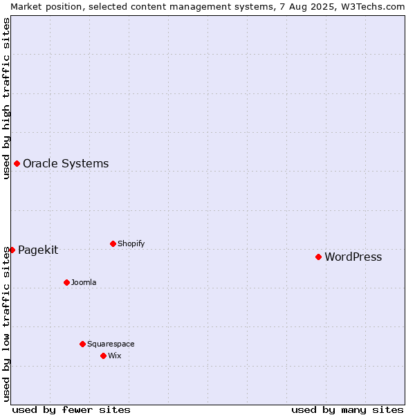 Market position of WordPress vs. Oracle Systems vs. Pagekit