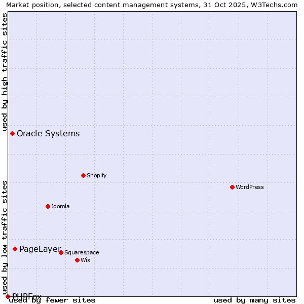 Market position of PageLayer vs. Oracle Systems vs. PHPFox