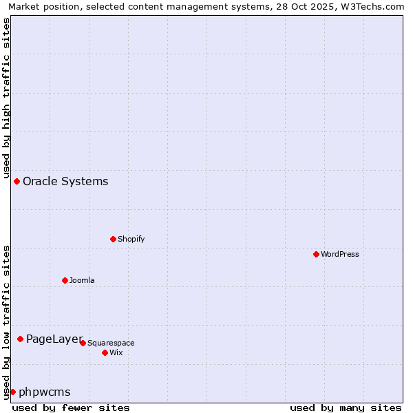 Market position of PageLayer vs. Oracle Systems vs. phpwcms