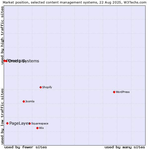 Market position of PageLayer vs. Oracle Systems vs. Powergap