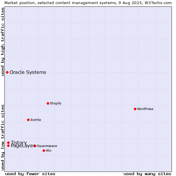 Market position of Tistory vs. PageLayer vs. Oracle Systems
