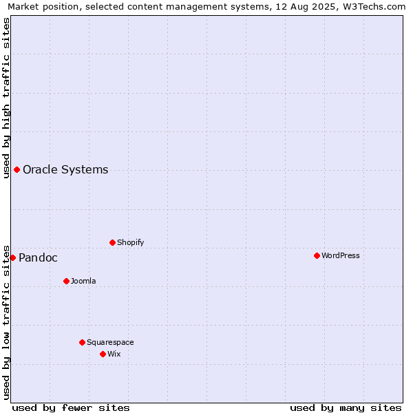 Market position of Oracle Systems vs. Pandoc