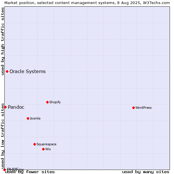 Market position of Oracle Systems vs. Pandoc vs. PHPFox