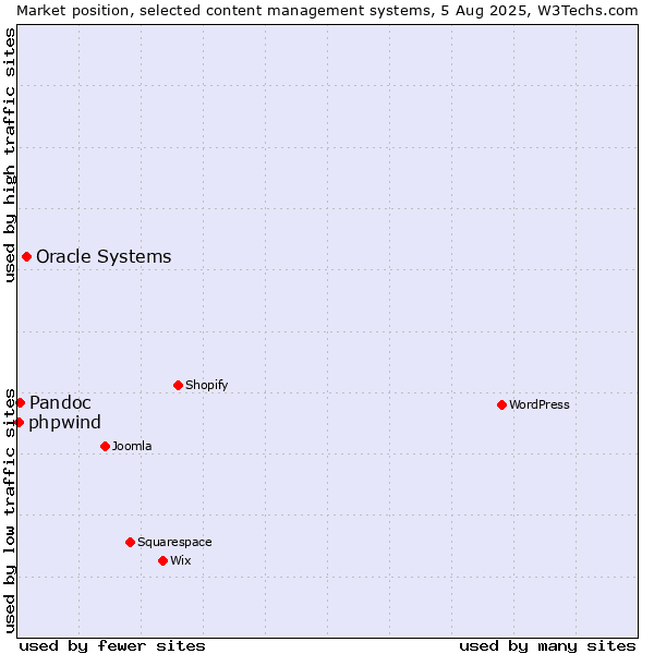 Market position of Oracle Systems vs. Pandoc vs. phpwind