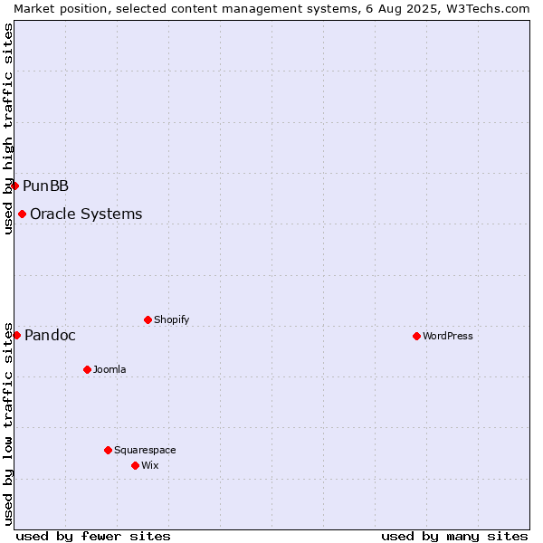Market position of Oracle Systems vs. Pandoc vs. PunBB
