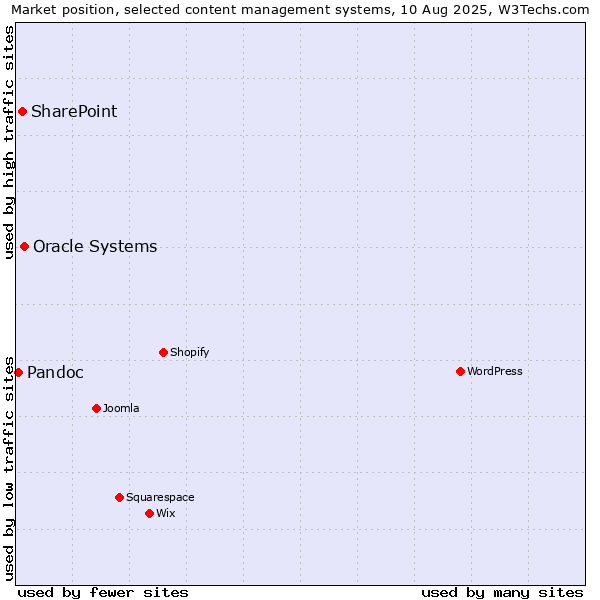 Market position of Oracle Systems vs. SharePoint vs. Pandoc
