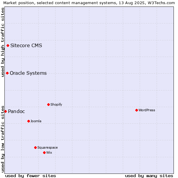 Market position of Sitecore CMS vs. Oracle Systems vs. Pandoc