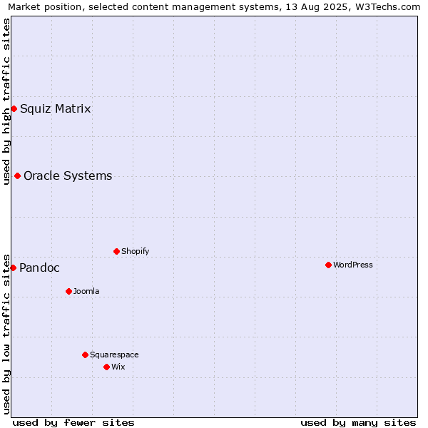 Market position of Oracle Systems vs. Squiz Matrix vs. Pandoc