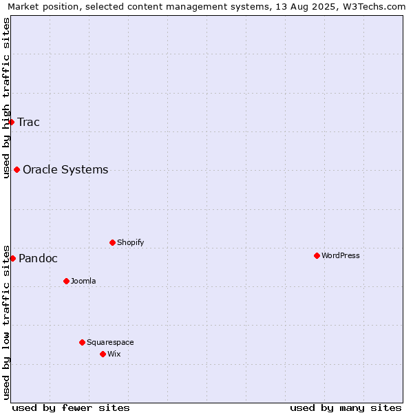 Market position of Oracle Systems vs. Pandoc vs. Trac